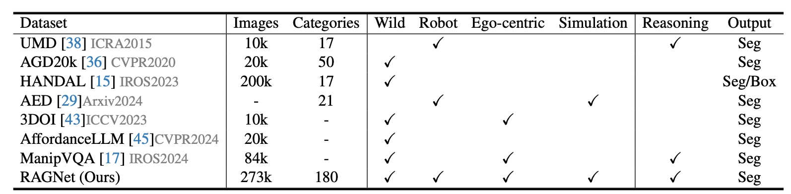 Multimodal behavior figure