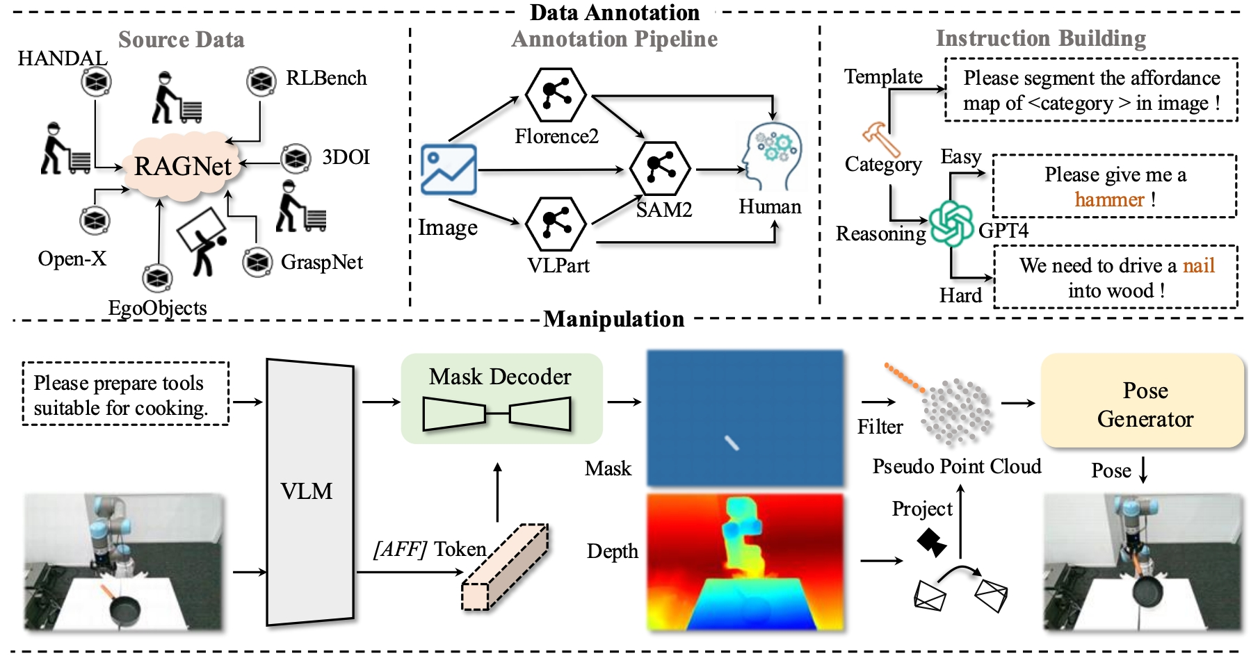 Multimodal behavior figure