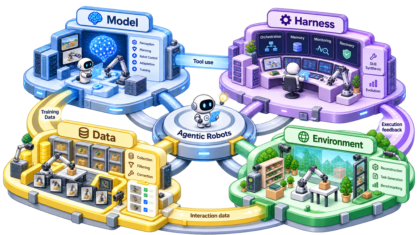 Agentic robots: Model, Data, Environment, and Harness
