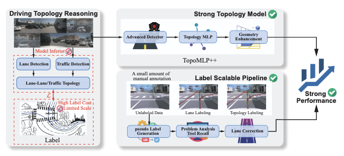 TopoMLP++